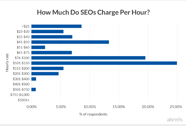 How To Calculate Hourly Rate For Freelance Marketers Consultants   Ahrefs Hourly Rate Graph Seo 